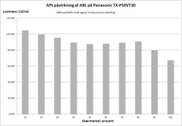 AV-Blog Panasonic TX-P50VT30 ABL vs APL