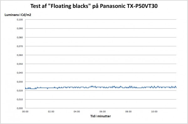 AV-Blog Panasonic TX-P50VT30 floating blacks