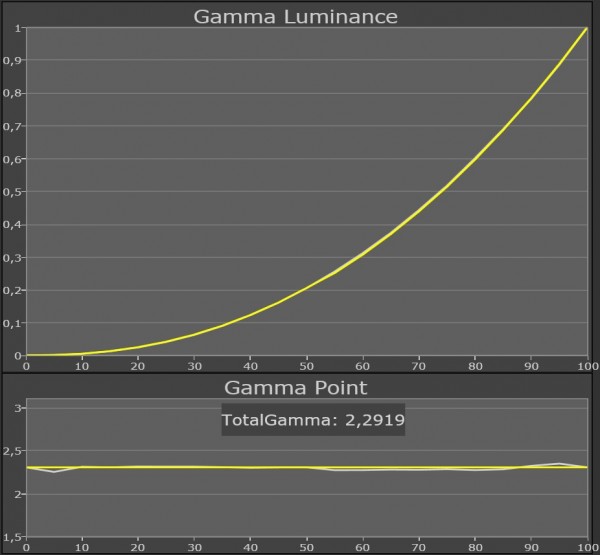 AV Blog Samsung UE55ES8005 gamma kalibreret