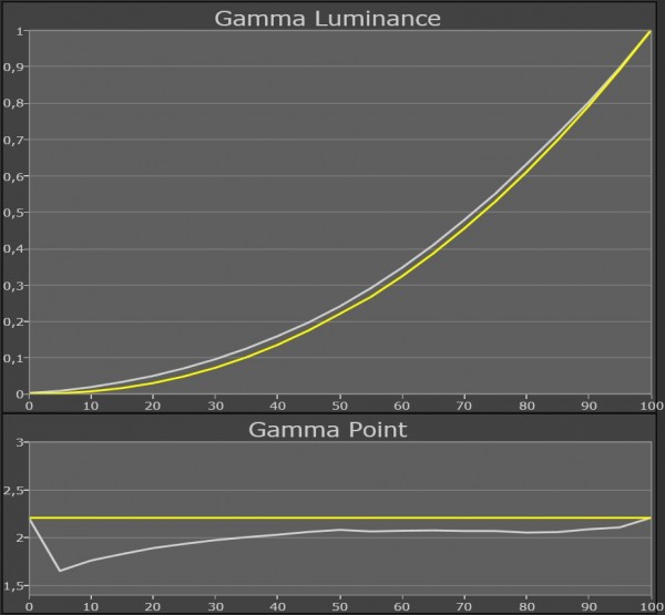 AV Blog Samsung UE55ES8005 gamma kalibreret 22 grader