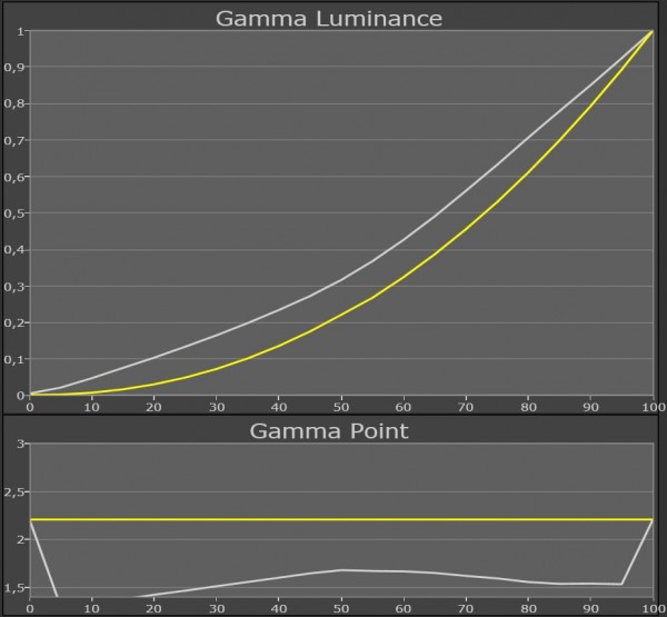 AV Blog Samsung UE55ES8005 gamma kalibreret 45 grader