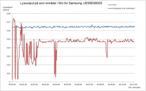 AV Blog Samsung UE55ES8005 lysoutput i sort