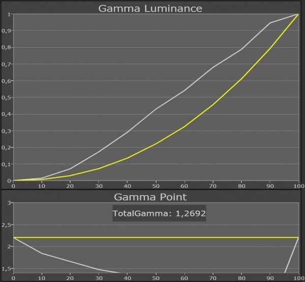 Panasonic TX-P50VT30 gamma normal