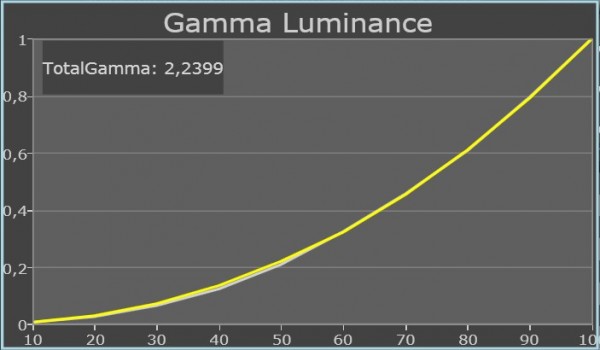 Samsung UE46D8005 calibrated gamma