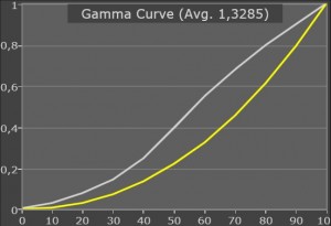 Samsung ue46D8005 gamma at 45 degrees