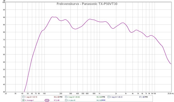 AV Blog Panasonic txp50vt30 frekvenskurve